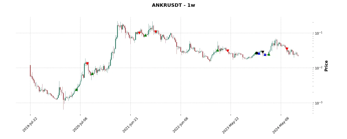 Complete trade history of the top trading strategy Ankr (ANKR) Weekly