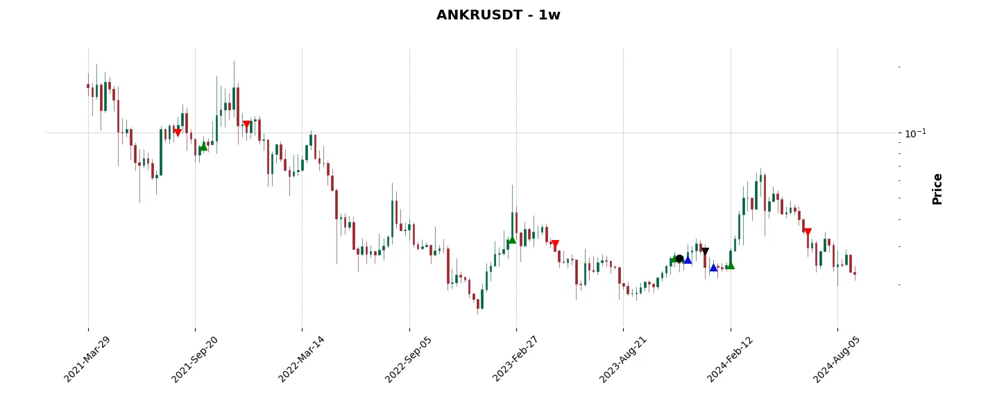 Trade history for the 6 last months of the top trading strategy Ankr (ANKR) Weekly