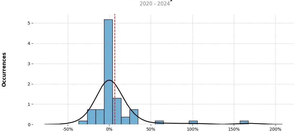 Distribution of the monthly returns of the top trading strategy Ardor (ARDR) Weekly