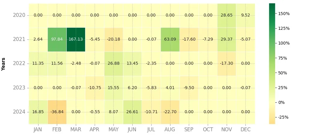 Heatmap of monthly returns of the top trading strategy Ardor (ARDR) Weekly