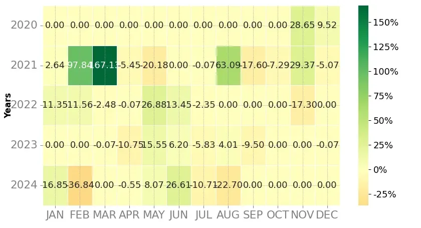 Heatmap of monthly returns of the top trading strategy Ardor (ARDR) Weekly