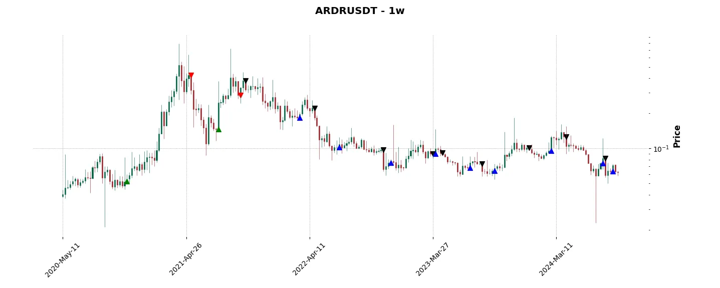 Complete trade history of the top trading strategy Ardor (ARDR) Weekly