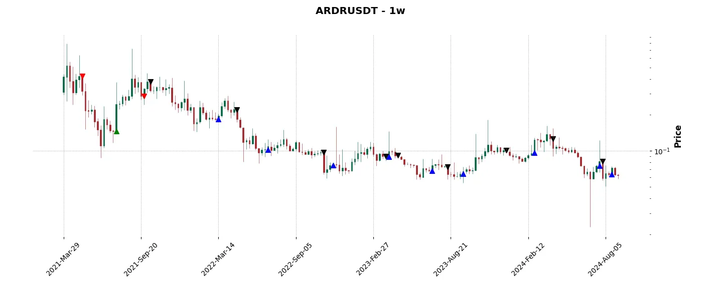 Trade history for the 6 last months of the top trading strategy Ardor (ARDR) Weekly