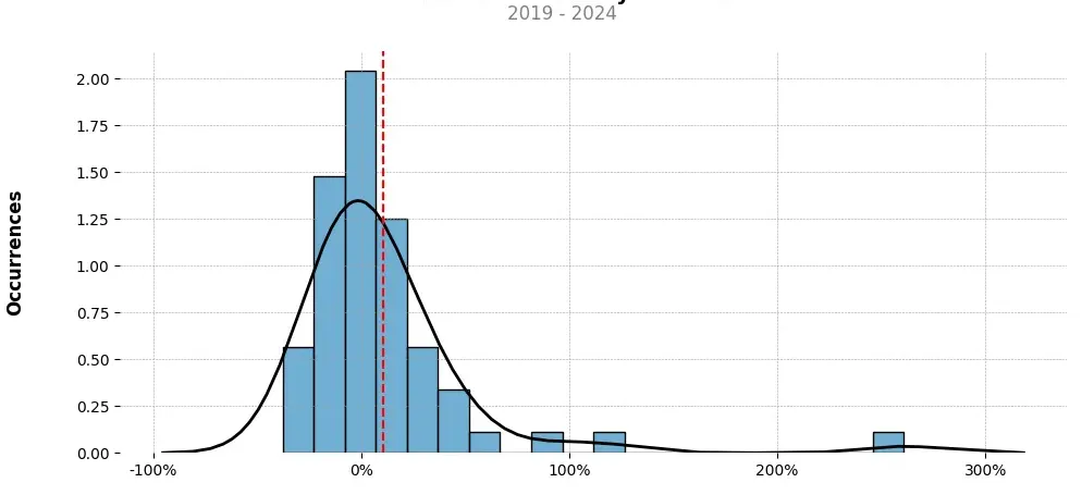 Distribution of the monthly returns of the top trading strategy ARPA (ARPA) Weekly