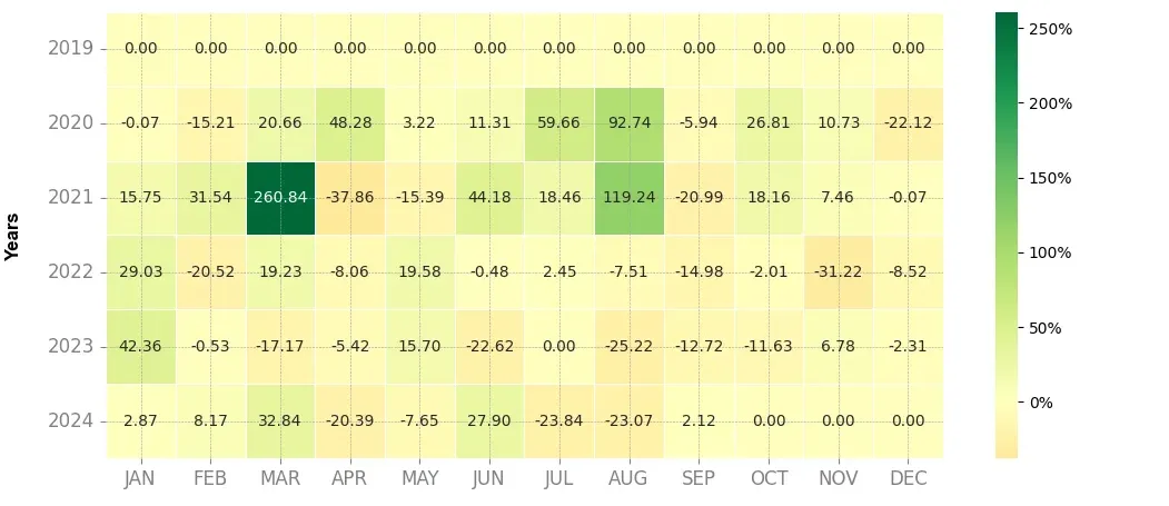 Heatmap of monthly returns of the top trading strategy ARPA (ARPA) Weekly