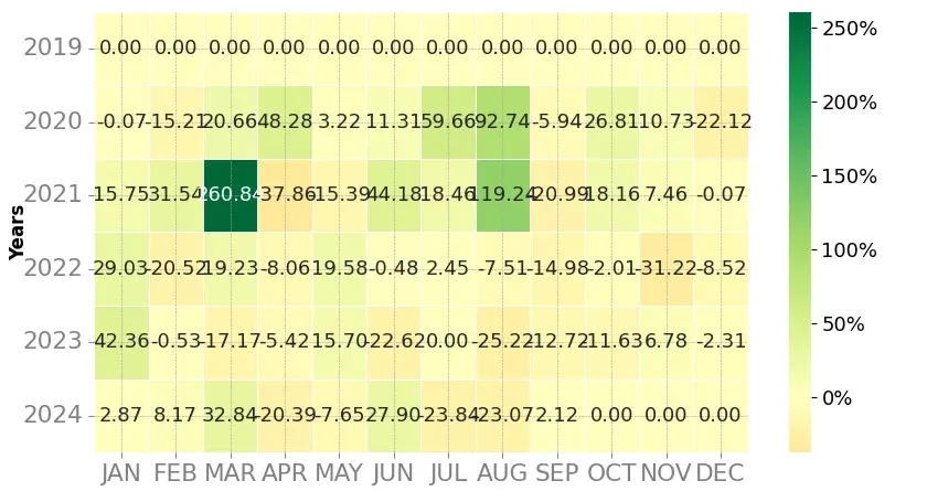 Heatmap of monthly returns of the top trading strategy ARPA (ARPA) Weekly