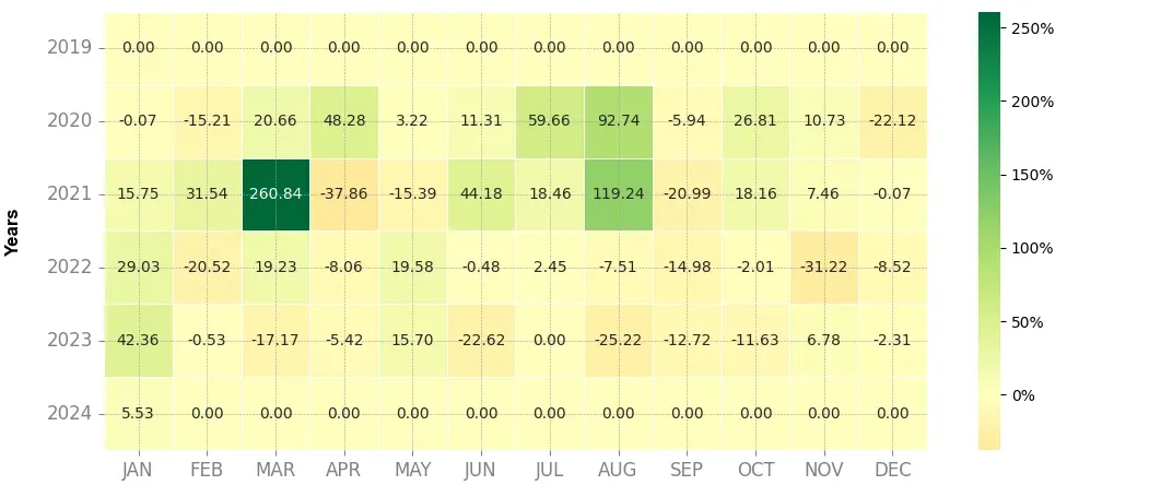 Heatmap of monthly returns of the top trading strategy ARPA (ARPA) Weekly