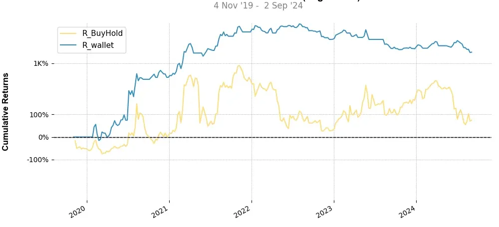 Portfolio top stratégie ARPA (ARPA) Weekly