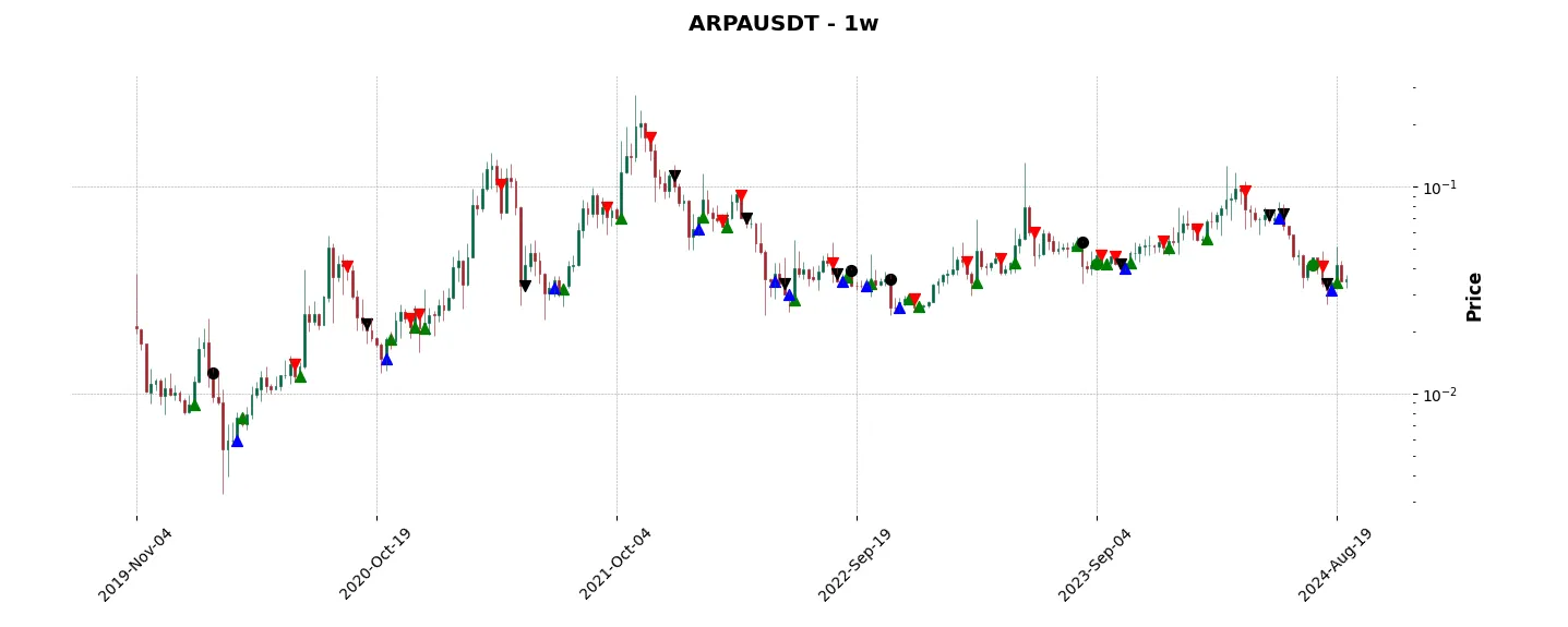 Complete trade history of the top trading strategy ARPA (ARPA) Weekly