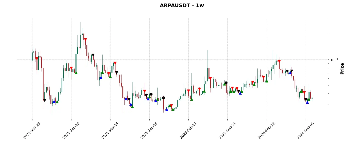 Trade history for the 6 last months of the top trading strategy ARPA (ARPA) Weekly