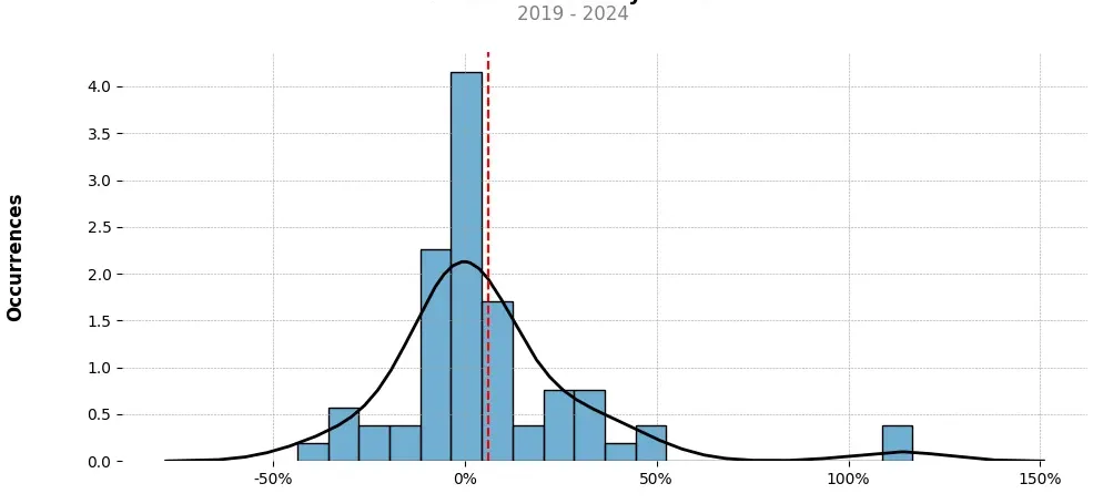 Distribution of the monthly returns of the top trading strategy Cosmos (ATOM) Weekly