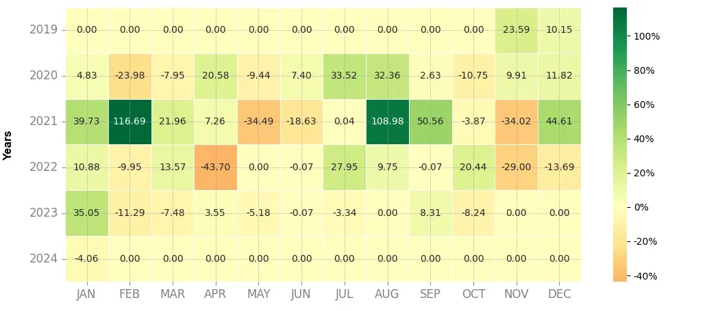 Heatmap of monthly returns of the top trading strategy Cosmos (ATOM) Weekly