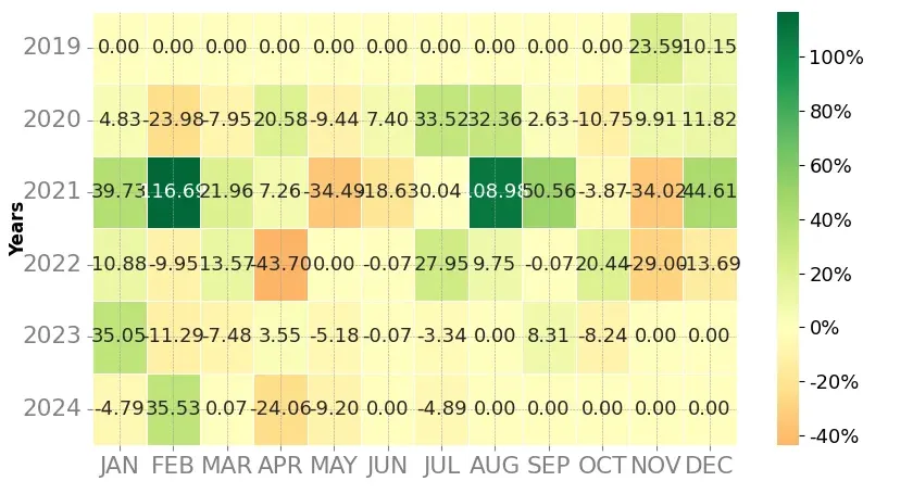 Heatmap of monthly returns of the top trading strategy Cosmos (ATOM) Weekly