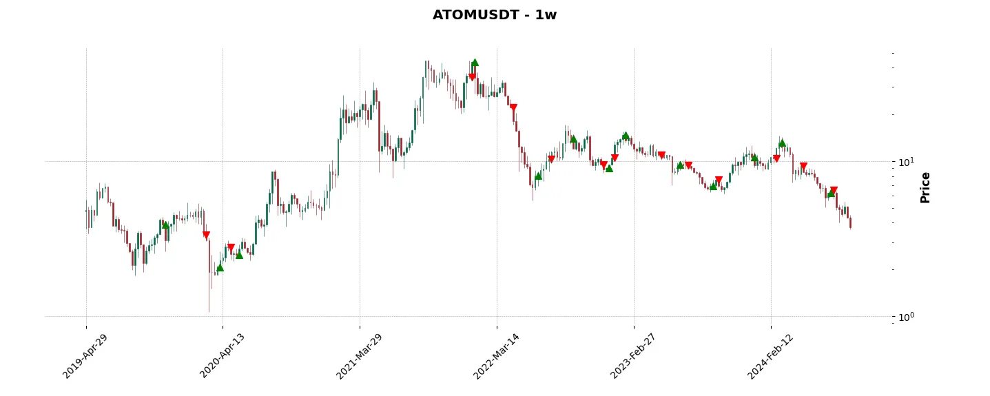 Complete trade history of the top trading strategy Cosmos (ATOM) Weekly