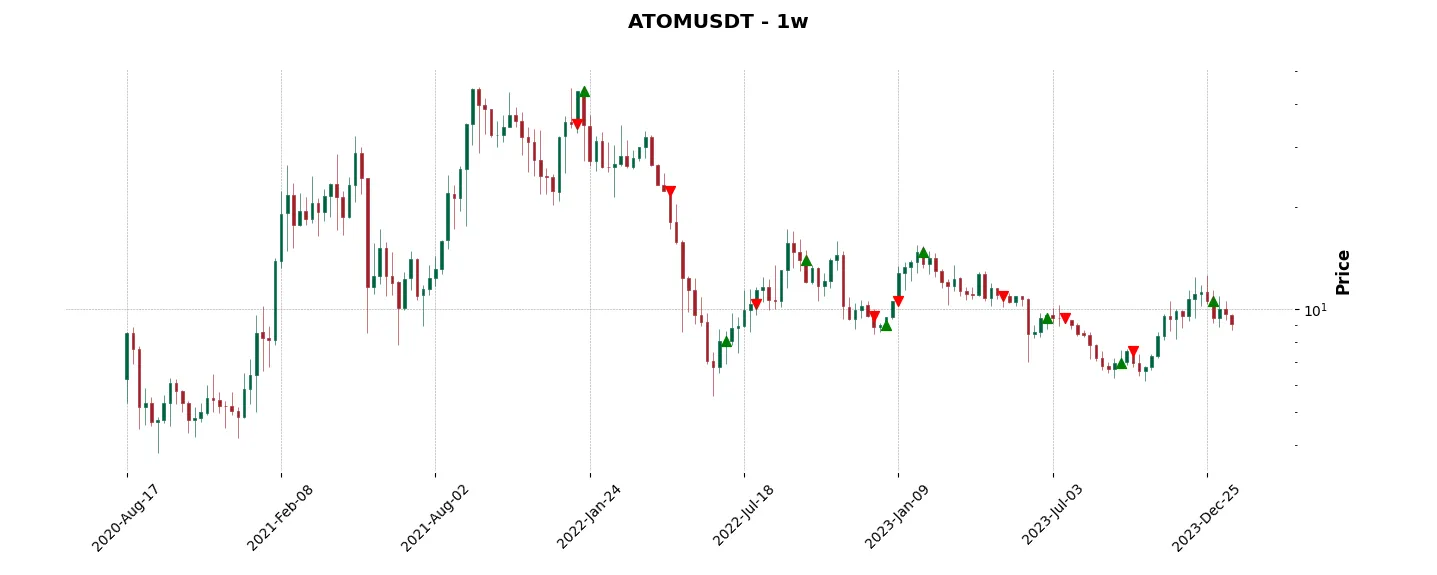 Trade history for the 6 last months of the top trading strategy Cosmos (ATOM) Weekly