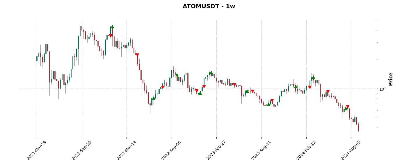 Trade history for the 6 last months of the top trading strategy Cosmos (ATOM) Weekly