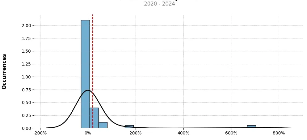 Distribution of the monthly returns of the top trading strategy Audius (AUDIO) Weekly