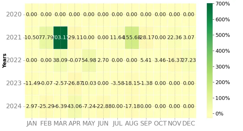 Heatmap of monthly returns of the top trading strategy Audius (AUDIO) Weekly