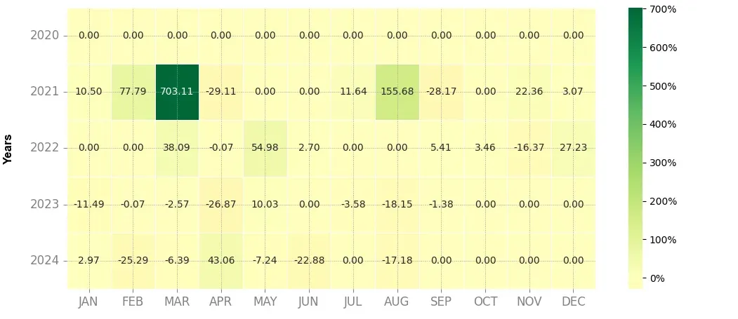 Heatmap of monthly returns of the top trading strategy Audius (AUDIO) Weekly