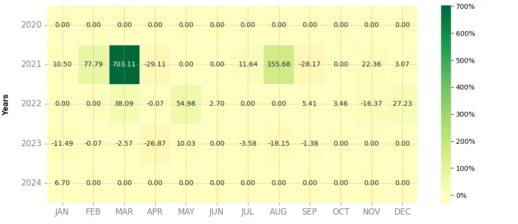 Heatmap of monthly returns of the top trading strategy Audius (AUDIO) Weekly