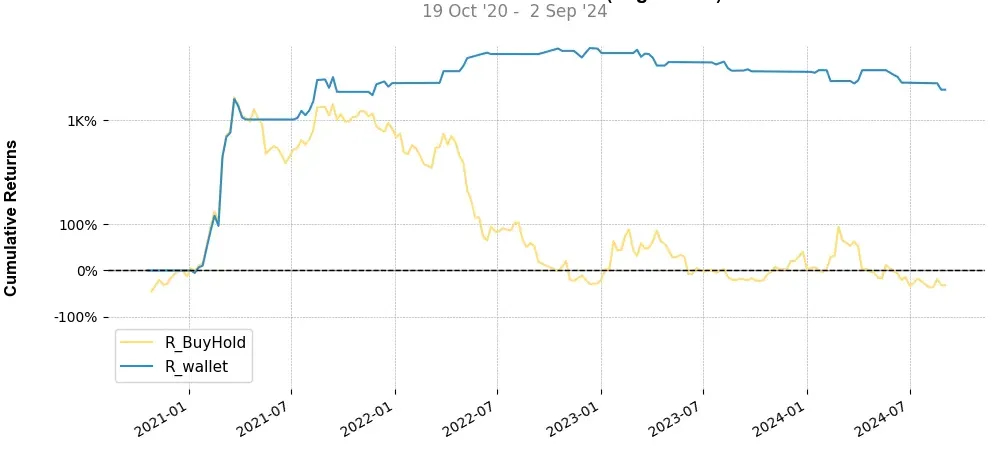 Portfolio top stratégie Audius (AUDIO) Weekly