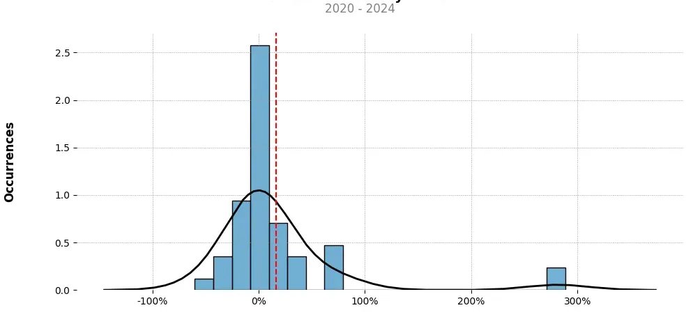 Distribution of the monthly returns of the top trading strategy Avalanche (AVAX) Weekly