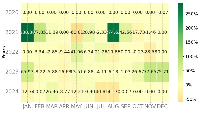 Heatmap of monthly returns of the top trading strategy Avalanche (AVAX) Weekly