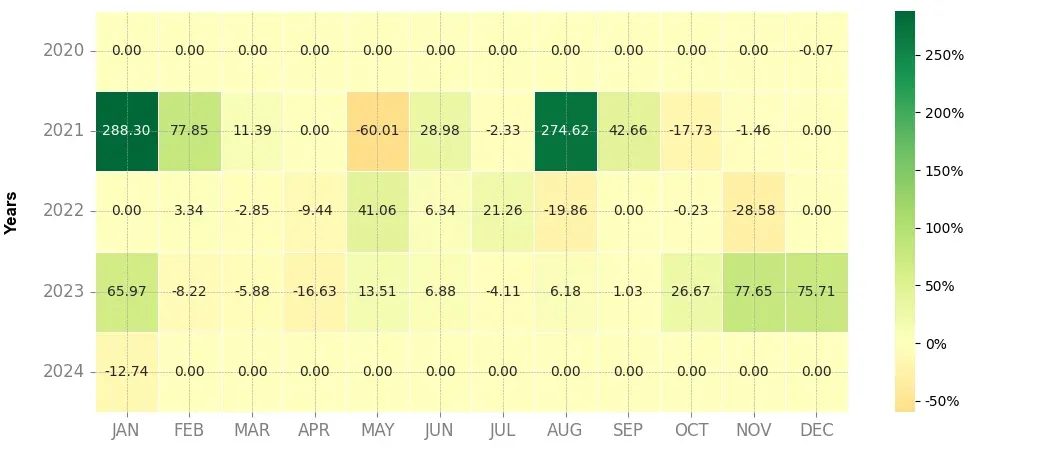 Heatmap of monthly returns of the top trading strategy Avalanche (AVAX) Weekly