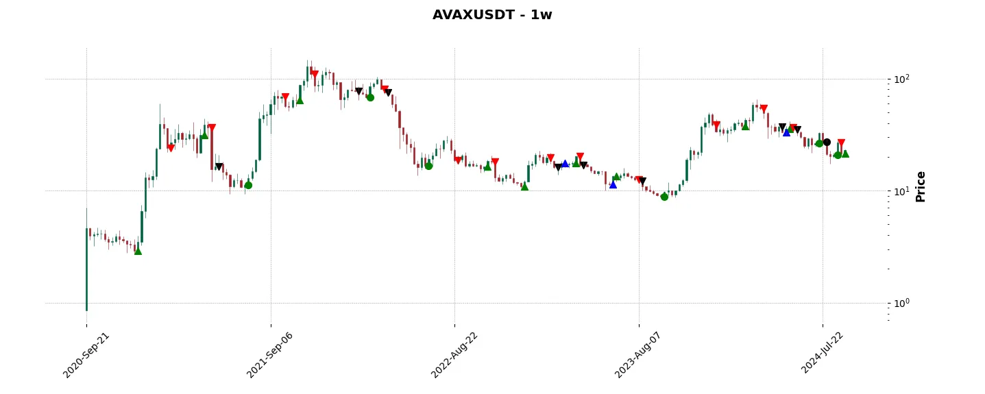 Complete trade history of the top trading strategy Avalanche (AVAX) Weekly