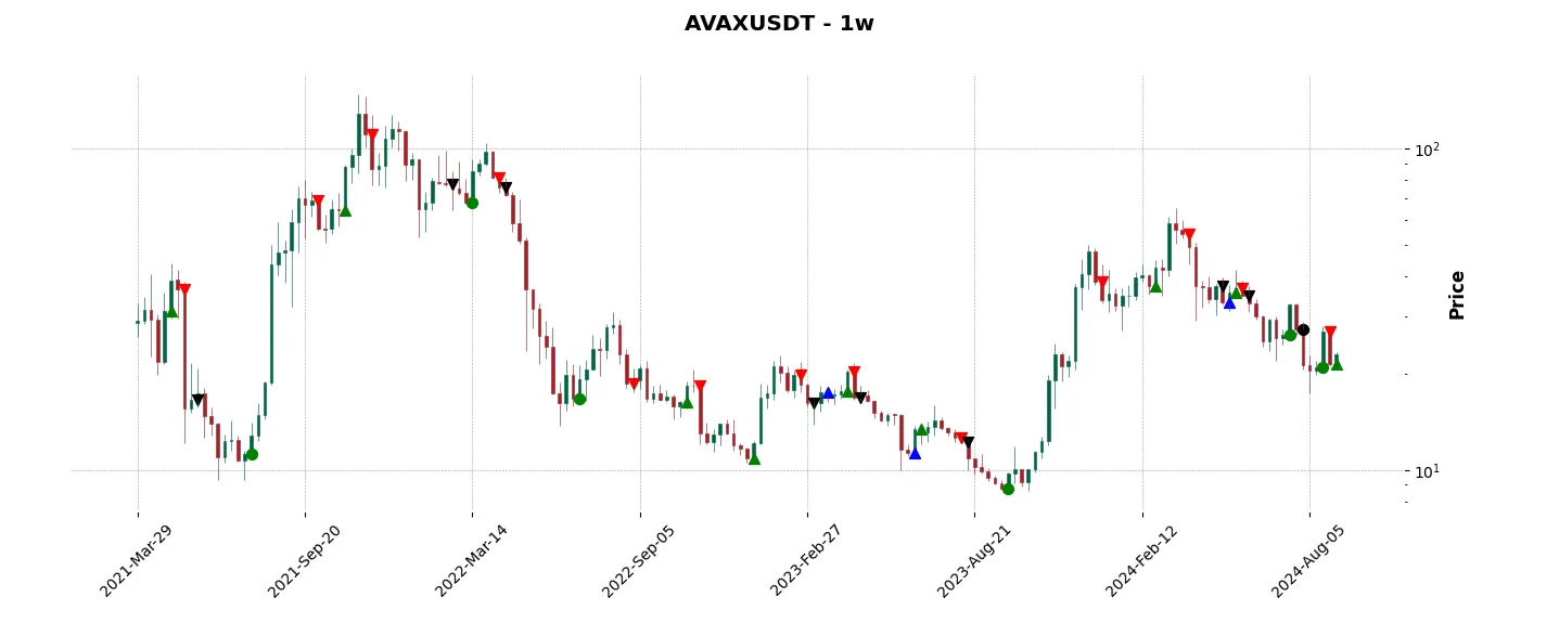 Trade history for the 6 last months of the top trading strategy Avalanche (AVAX) Weekly