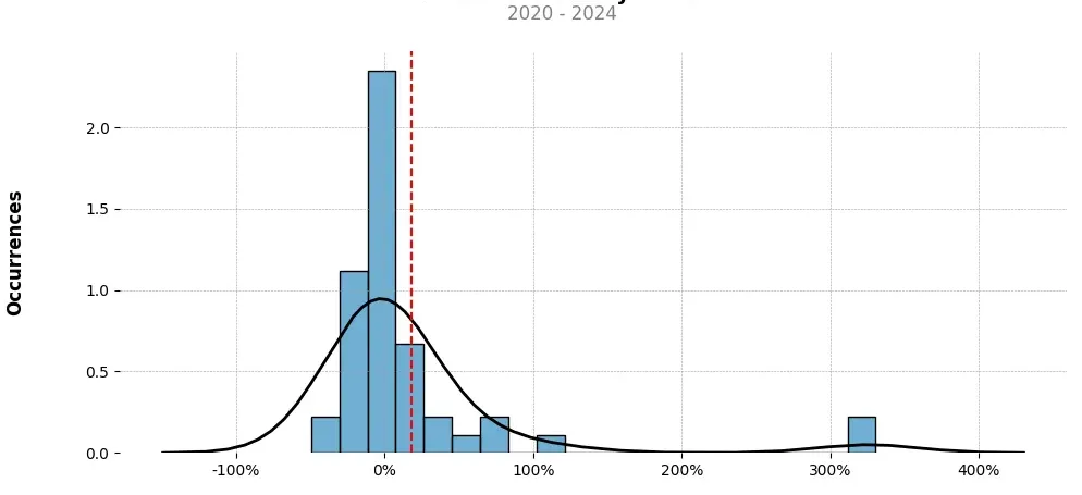 Distribution of the monthly returns of the top trading strategy Axie Infinity (AXS) Weekly