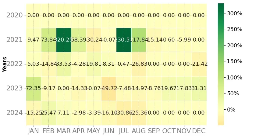 Heatmap of monthly returns of the top trading strategy Axie Infinity (AXS) Weekly