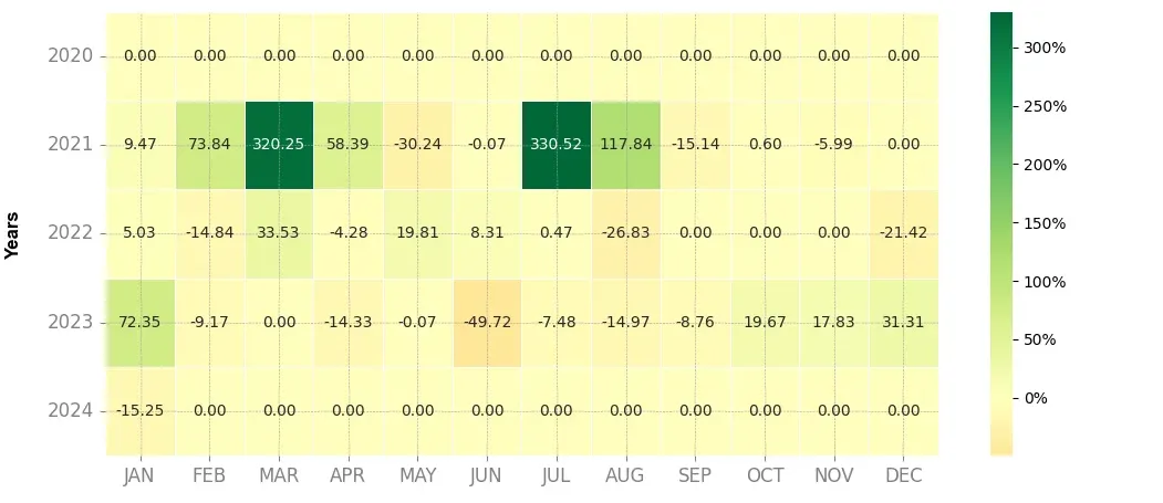 Heatmap of monthly returns of the top trading strategy Axie Infinity (AXS) Weekly