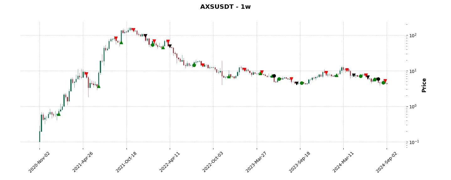 Complete trade history of the top trading strategy Axie Infinity (AXS) Weekly