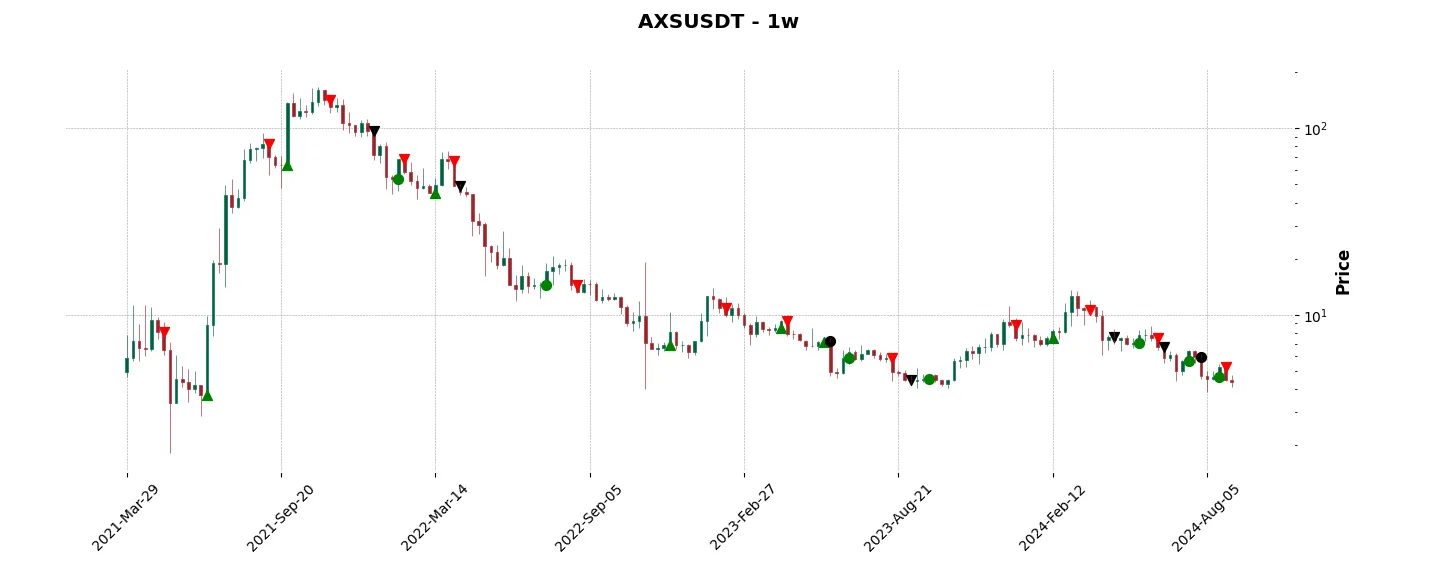 Trade history for the 6 last months of the top trading strategy Axie Infinity (AXS) Weekly