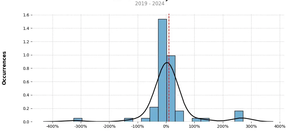 Distribution of the monthly returns of the top trading strategy Band Protocol (BAND) Weekly