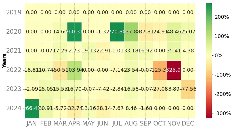 Heatmap of monthly returns of the top trading strategy Band Protocol (BAND) Weekly