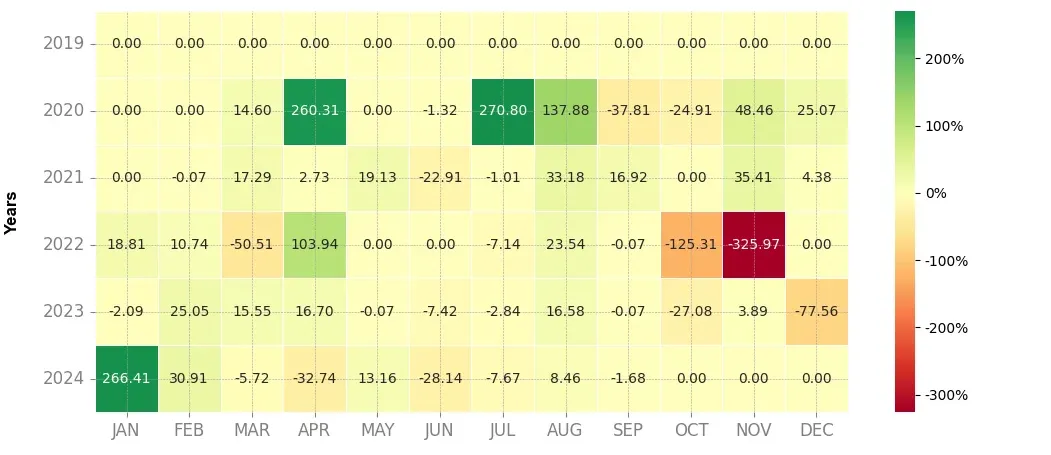 Heatmap of monthly returns of the top trading strategy Band Protocol (BAND) Weekly