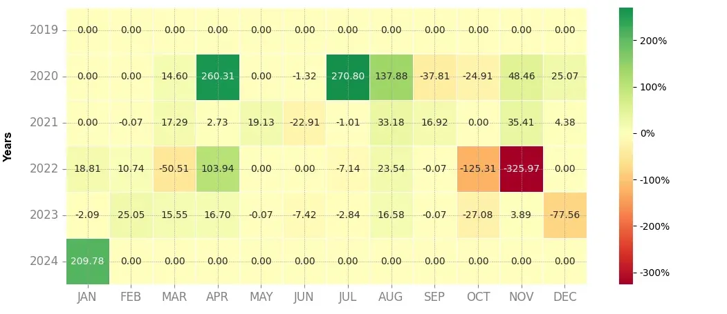 Heatmap of monthly returns of the top trading strategy Band Protocol (BAND) Weekly