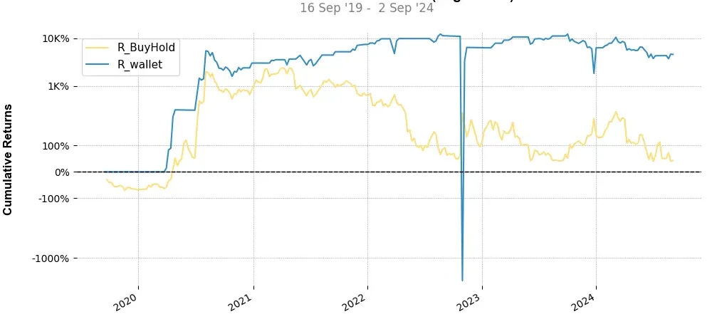 Portfolio top stratégie Band Protocol (BAND) Weekly