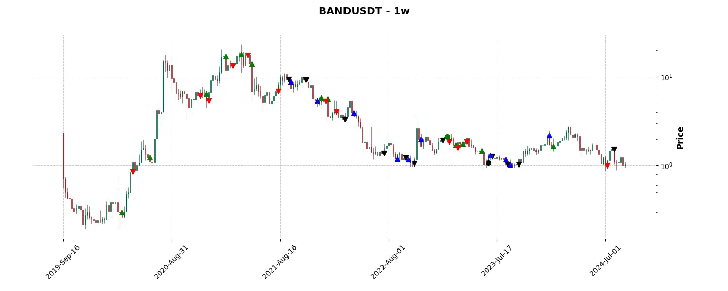 Complete trade history of the top trading strategy Band Protocol (BAND) Weekly