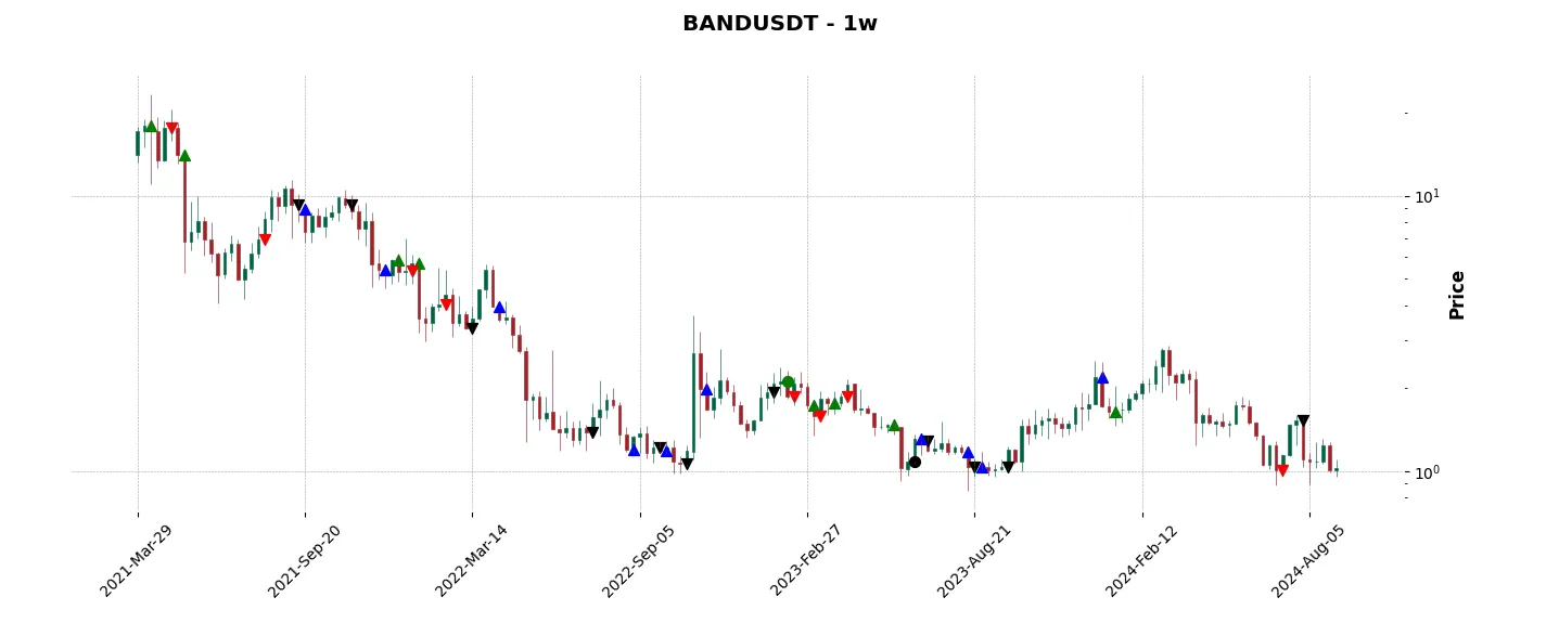 Trade history for the 6 last months of the top trading strategy Band Protocol (BAND) Weekly