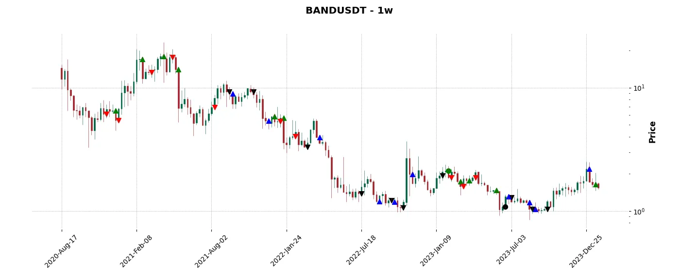 Trade history for the 6 last months of the top trading strategy Band Protocol (BAND) Weekly