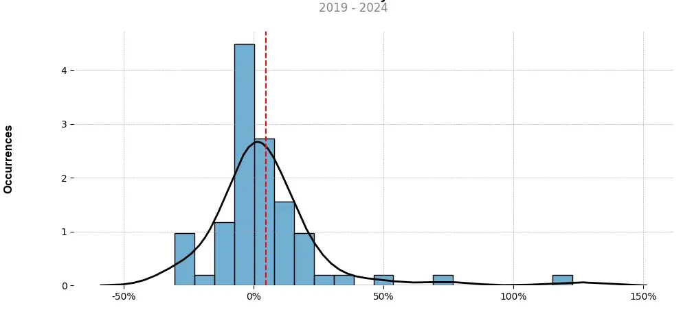 Distribution of the monthly returns of the top trading strategy Basic Attention Token (BAT) Weekly