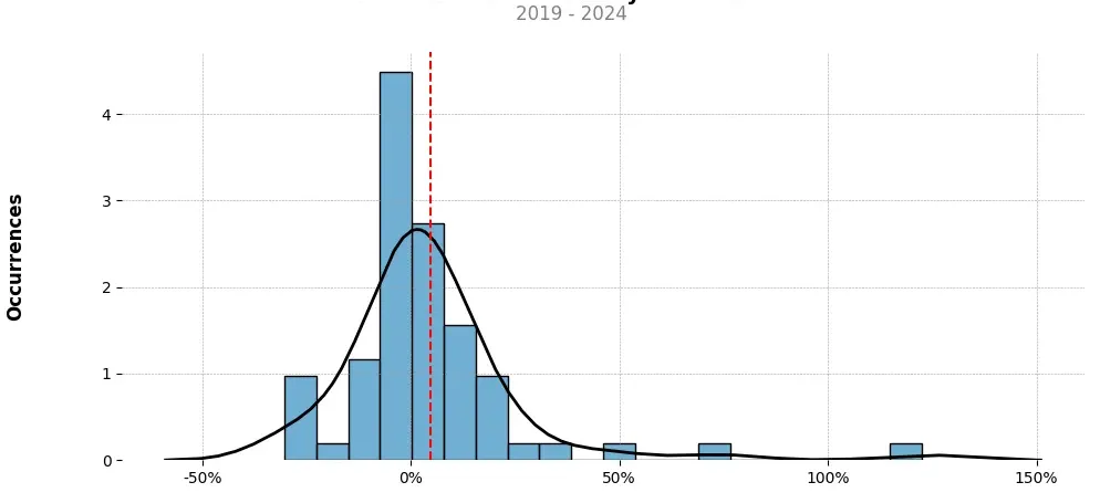 Distribution of the monthly returns of the top trading strategy Basic Attention Token (BAT) Weekly