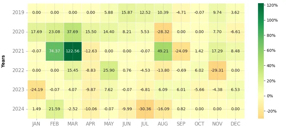 Heatmap of monthly returns of the top trading strategy Basic Attention Token (BAT) Weekly