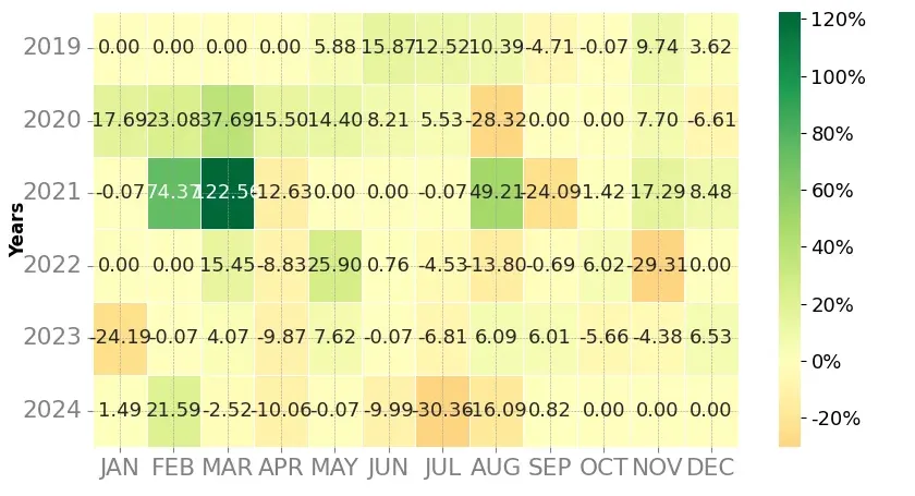 Heatmap of monthly returns of the top trading strategy Basic Attention Token (BAT) Weekly