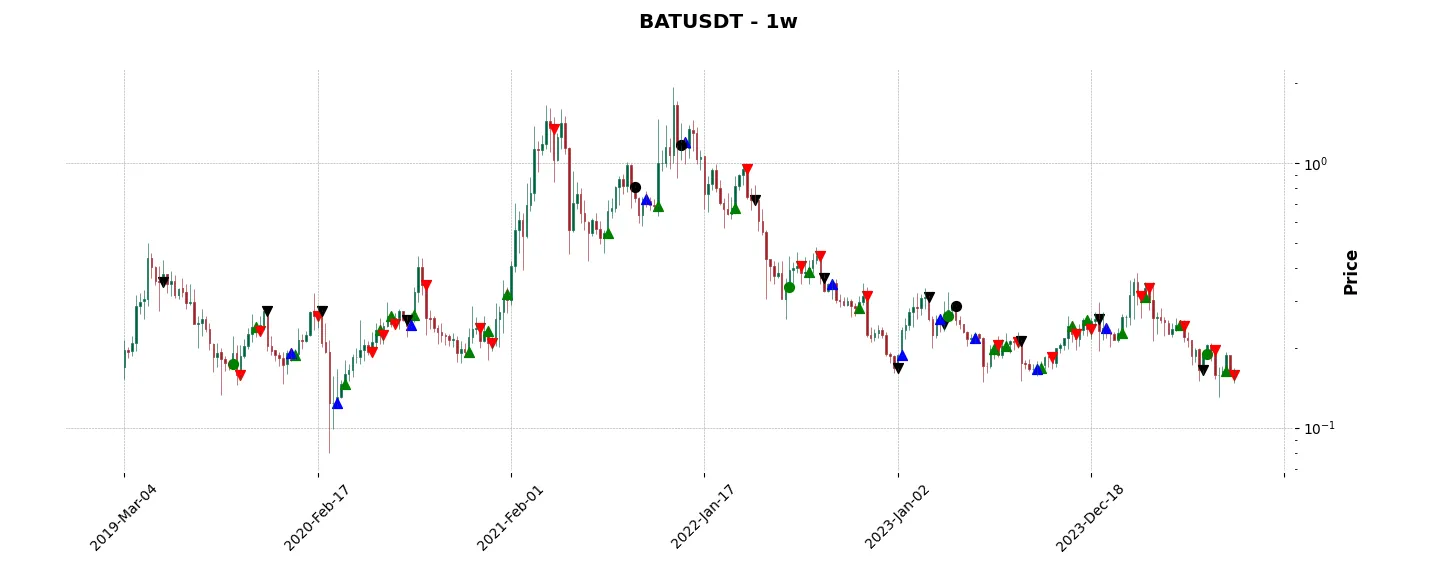 Complete trade history of the top trading strategy Basic Attention Token (BAT) Weekly