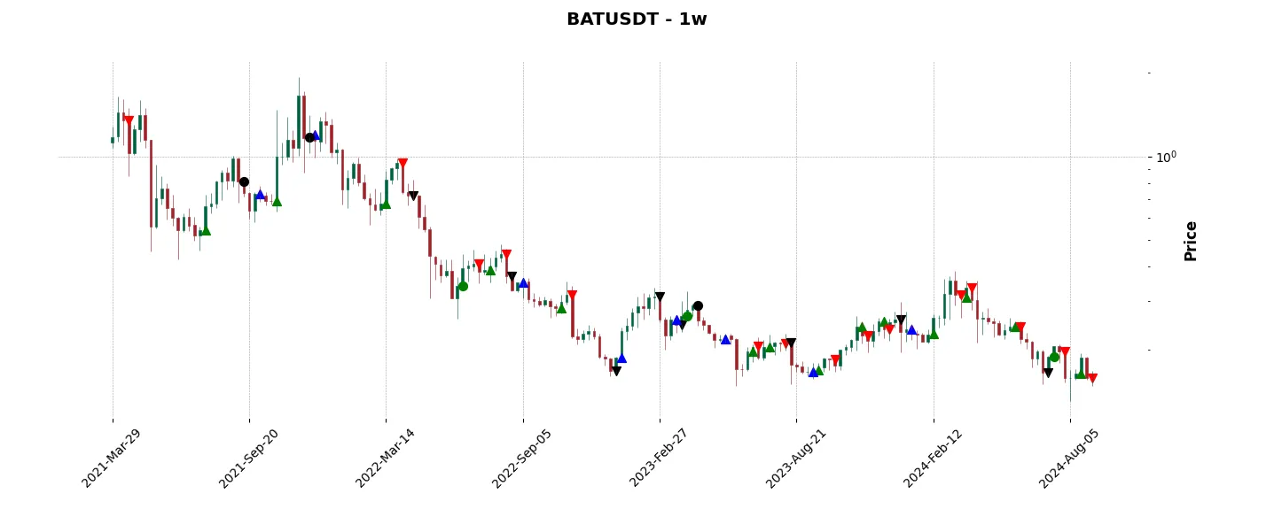 Trade history for the 6 last months of the top trading strategy Basic Attention Token (BAT) Weekly