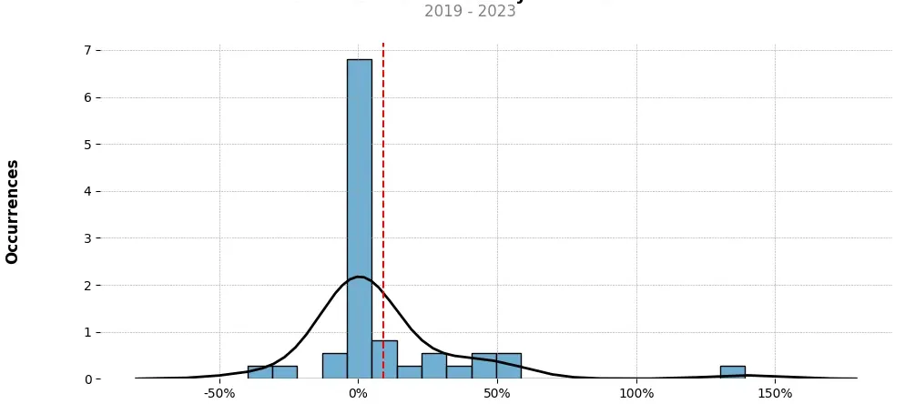 Distribution of the monthly returns of the top trading strategy Beam (BEAM) Weekly